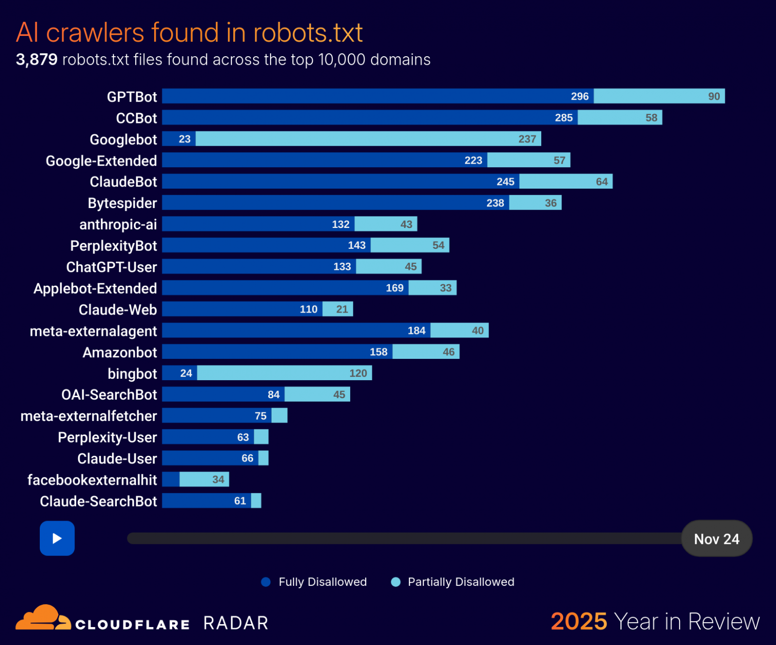 Источник: Cloudflare Radar 2025